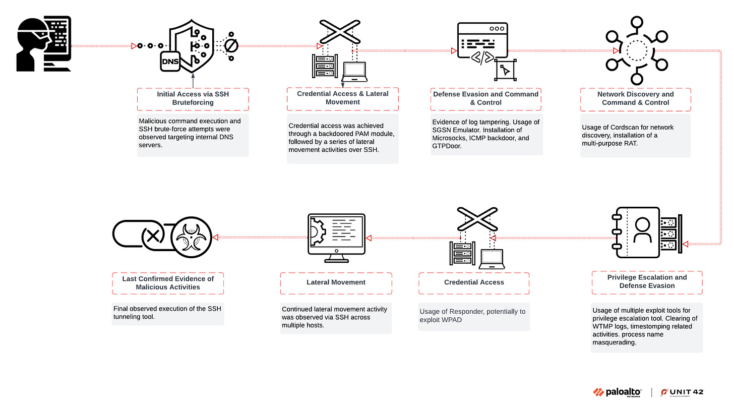 Diagram illustrating the lifecycle of a cyber attack in eight stages, including initial compromise, credential access, lateral movement, and discovery, leading to final actions such as data exfiltration, with each stage linked by arrows. Icons representing computers, network connections, and security breaches are used to visualize each step. Palo Alto Networks and Unit 42 logo lockup. 