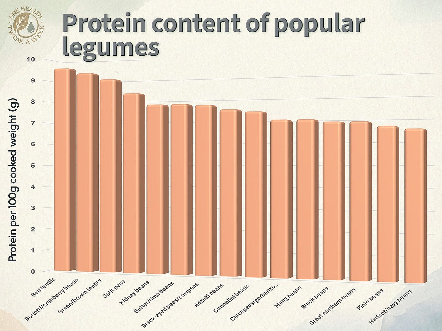 A graph comparing the protein content of popular legumes Caption: Lentils & borlotti/cranberry beans top the legume protein A graph comparing the protein content of popular legumes Caption: Lentils & borlotti/cranberry beans top the legume protein
