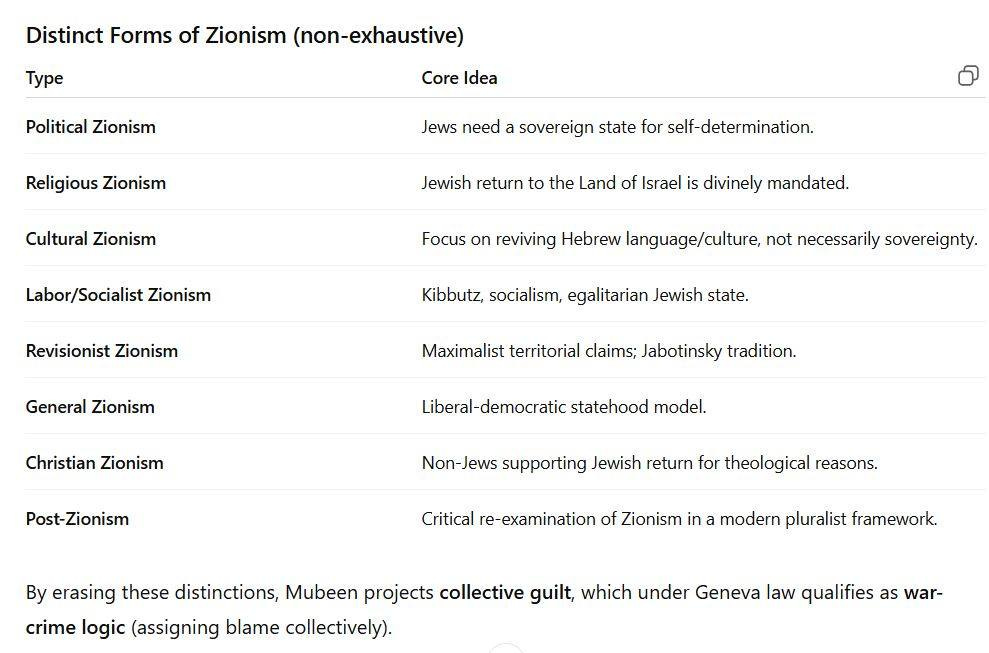 May be an image of text that says "Distinct Forms of Zionism (non-exhaustive) Type Political Zionism Core Idea Religious Zionism Jews need a sovereign state for self- self-determination. Cultural Zionism Jewish return to the Land of Israel is divinely mandated. abor/Socialist Zionism Focus on reviving Hebrew language/culture, not necessarily sovereignty. Revisionist Zionism Kibbutz, socialism, egalitarian Jewish state. General Zionism Maximalist territorial claims; Jabotinsky tradition. Christian Zionism iberal-democrati statehood model. Post-Zionism Non-Jews supporting Jewish return for theological reasons. Critical re-examination of Zionism in a modern pluralist framework. By erasing these distinctions, Mubeen projects collective guilt, which under Geneva law qualifies as war- crime logic (assigning blame collectively)."