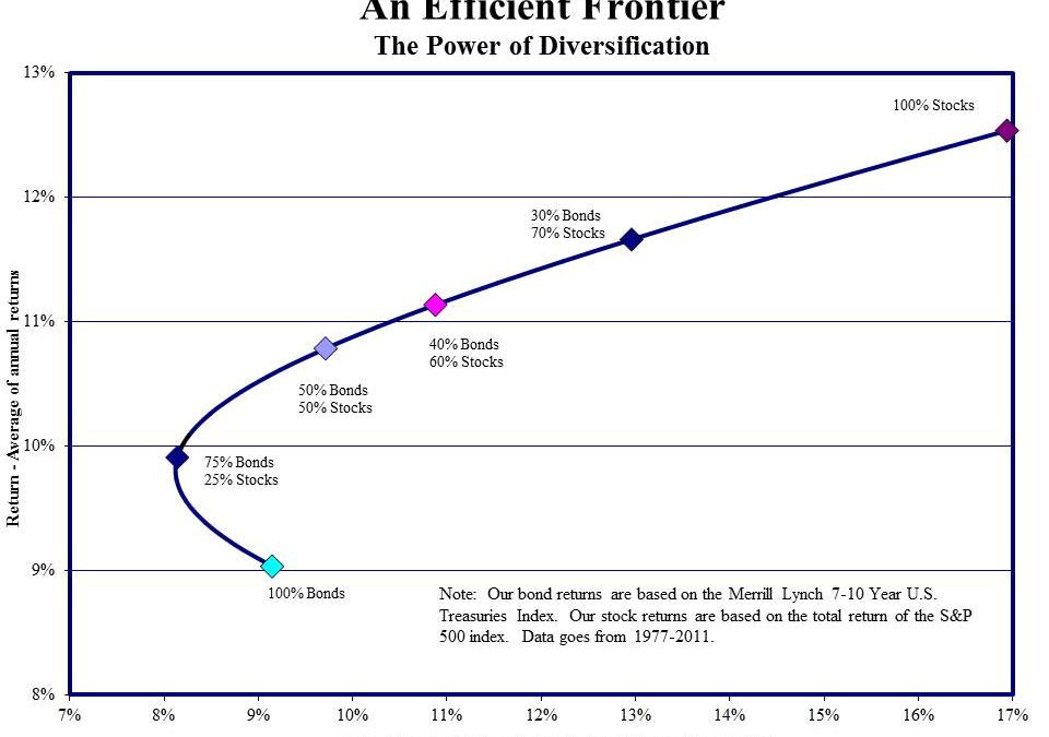 Markowitz Efficient Frontier - College Hive