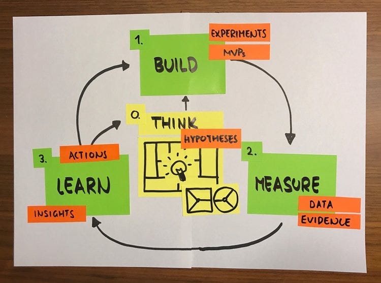Hand-drawn diagram illustrating the startup Build–Measure–Learn framework with arrows showing iteration between building experiments, measuring data, and learning insights — used to explain the 30-Day Growth Experiment Playbook for founders. Hand-drawn diagram illustrating the startup Build–Measure–Learn framework with arrows showing iteration between building experiments, measuring data, and learning insights — used to explain the 30-Day Growth Experiment Playbook for founders.