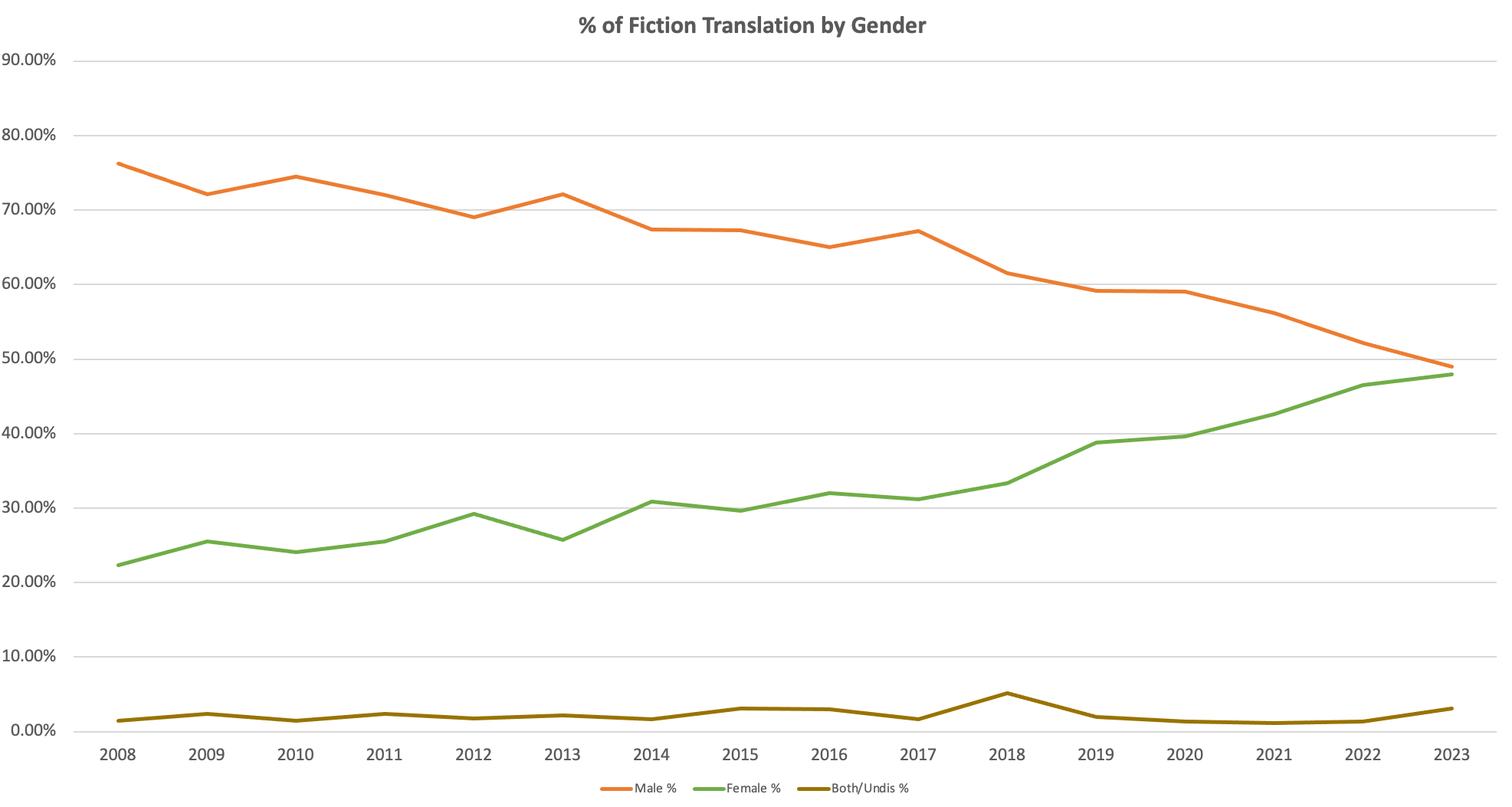 Translator Code Graph Every Translation Database Post Hides a Listicle