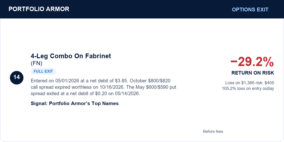 14. 4-Leg Combo On Fabrinet (FN). Full exit. −29.2% RETURN ON RISK. Before fees.