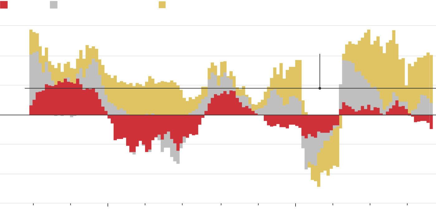 Stacked bar chart showing U.S. Treasurys bought and sold overseas.  So far this year China has sold more U.S. Treasuries than it bought, while other central banks and private investors have bought more U.S. Treasuries than the 10-year average.