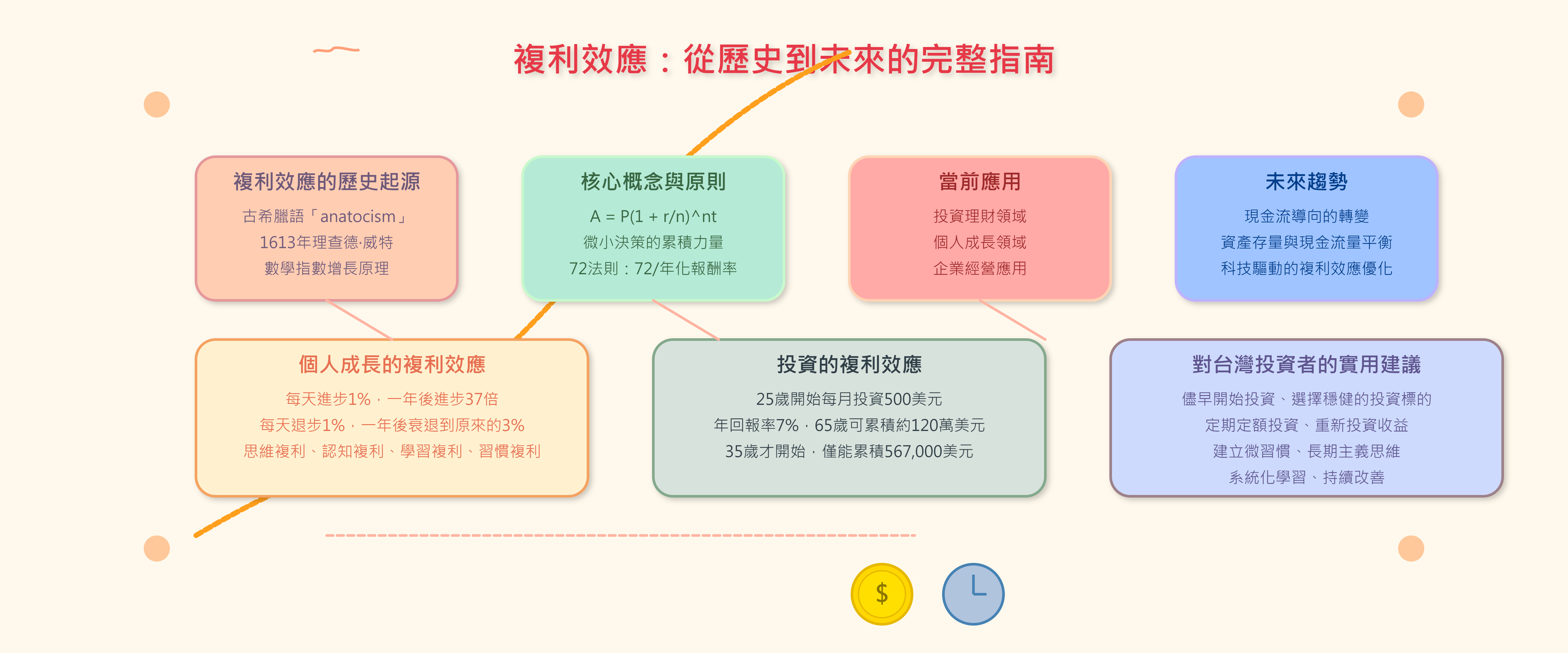 投資洞察】複利效應：從歷史到未來的完整指南- by allenscashflow - 小樂財商洞察