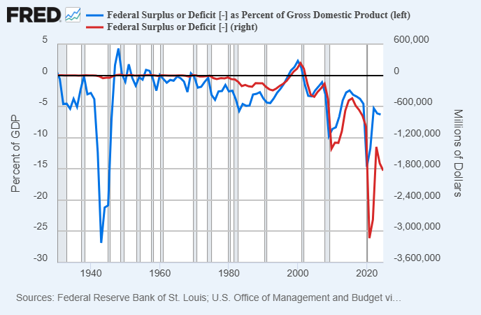 Federal Deficit Federal Deficit