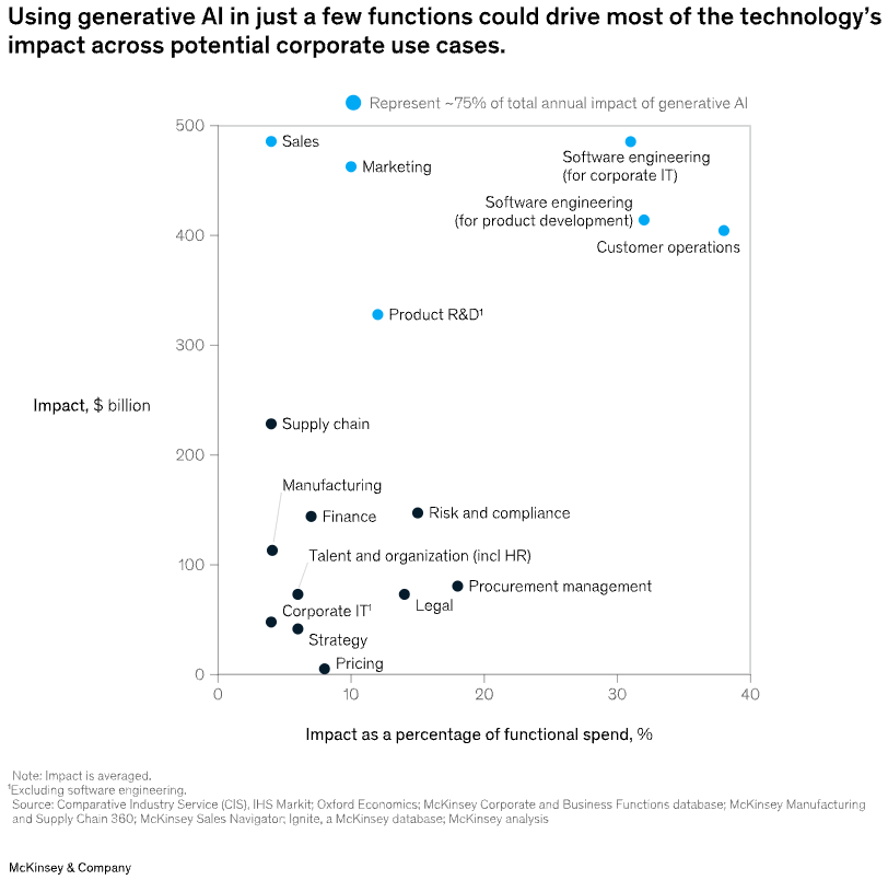 A handful of functions, sales, marketing, software engineering, customer operations and R&D, capture most of generative AI’s potential value. Source: McKinsey & Company. A handful of functions, sales, marketing, software engineering, customer operations and R&D, capture most of generative AI’s potential value. Source: McKinsey & Company.