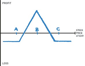 Long Call Butterfly Spread