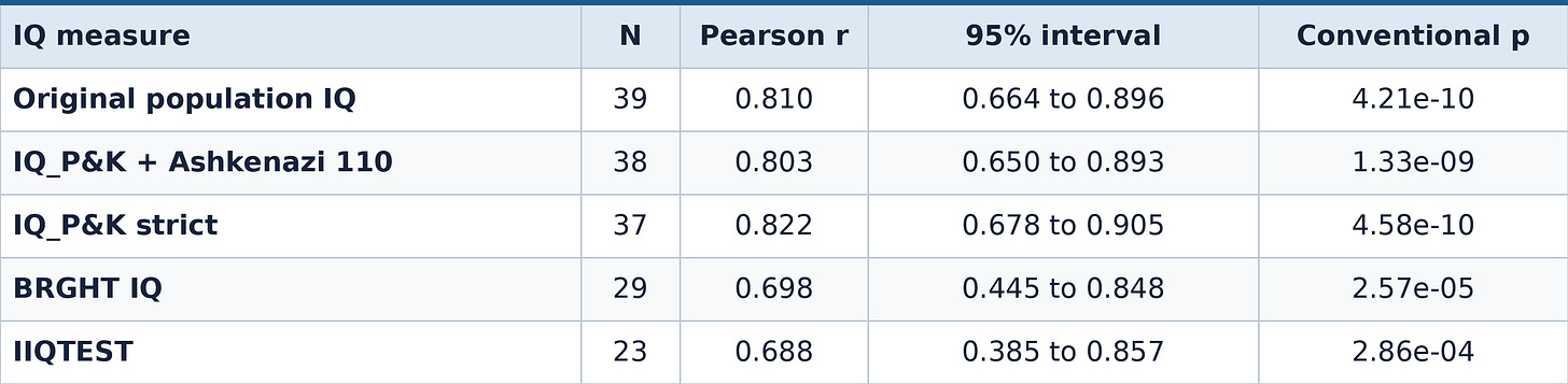 Table 4. EA1 against the five IQ measures. Weighted three-SNP EA1. Each row uses the samples with both EA1 and that IQ measure available. IQ_P&K strict uses the Parra and Kirkegaard compilation without adding an Ashkenazi estimate; the next version adds 110 for that group. BRGHT and IIQTEST retain the existing project columns. Their different coverage and self-selected online samples limit comparability. Conventional intervals and p-values use the independence assumption described below Table 3.