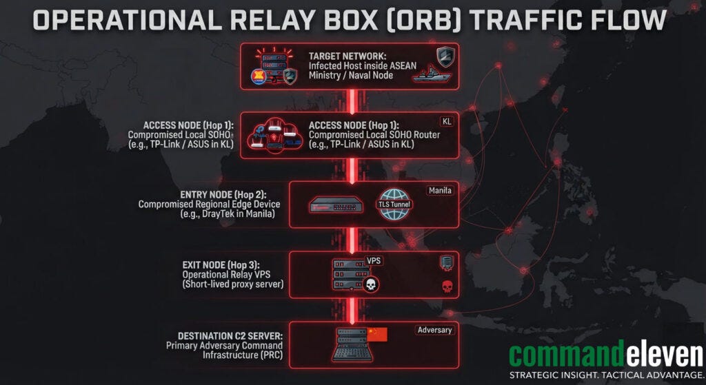 Operational Relay Box Workflow