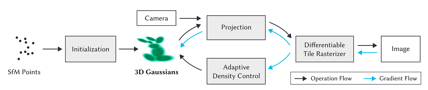 Gaussian Splatting Gaussian Splatting