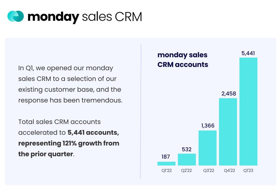 Image of monday.com's crm product traction Image of monday.com's crm product traction