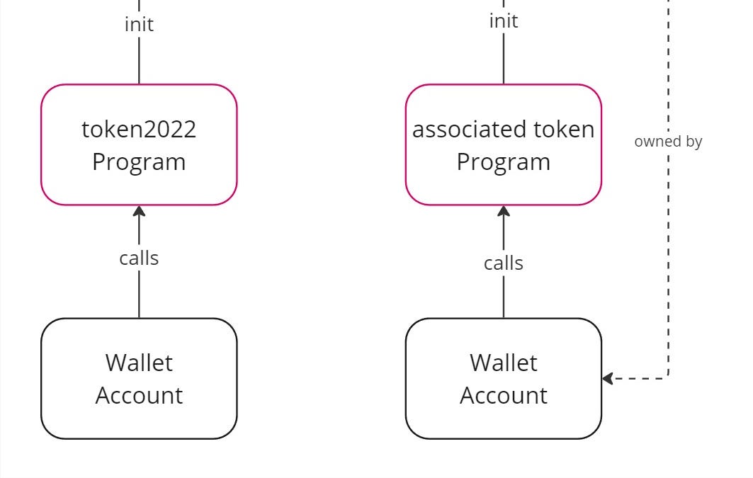 A Guide to Solana Token2022 (Token Extensions) - Solana Data Guides