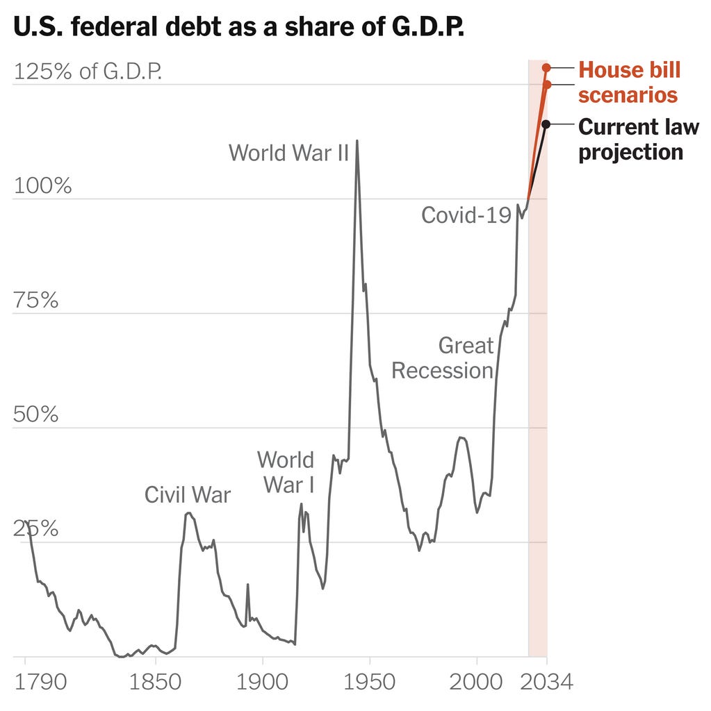 A chart shows the U.S. federal debt as a share of gross domestic product since 1790. It extends to 2024 with three different projections: the projection based on the current law, and two projections based on Republicans’ budget bill, both of which are higher than the current law projection.