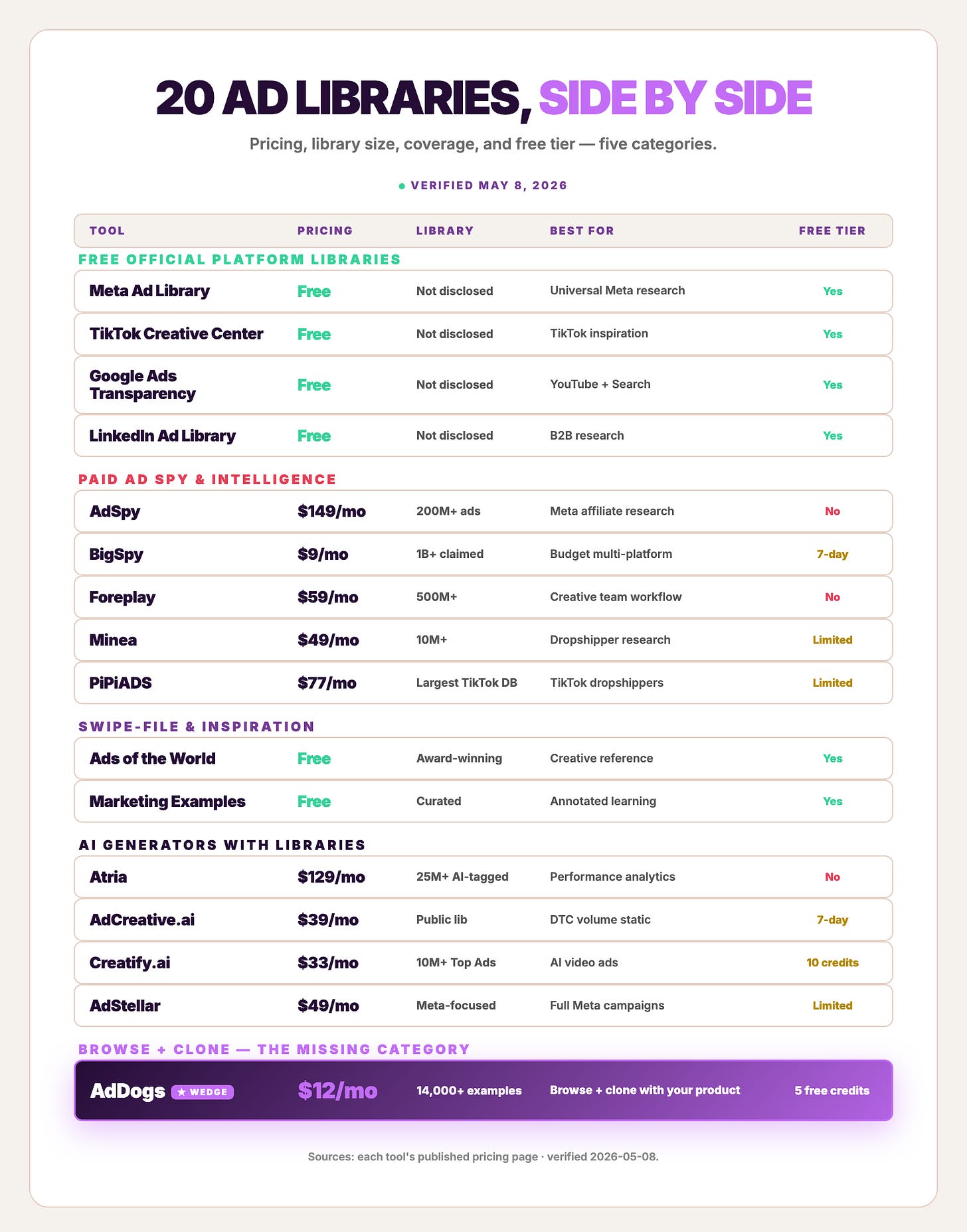 Comparison of 20 ad libraries across pricing, library size, coverage, and free tier, grouped into five categories.