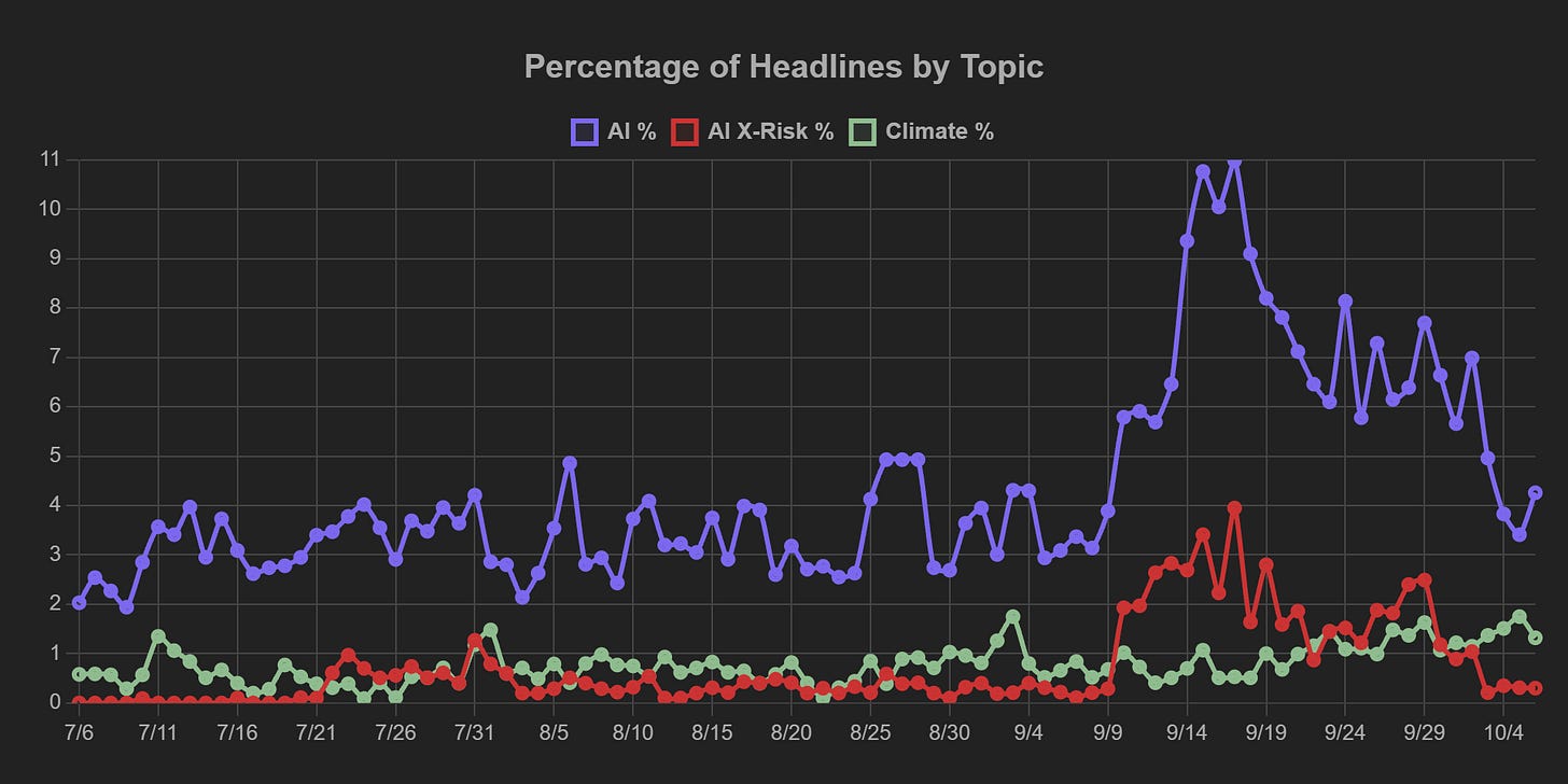 Reflects a stable basket of ten major news homepages across the spectrum of political slants. "AI X-Risk" headlines are those reflecting some awareness of AI as an extinction-level problem. As a baseline for comparison, the green line tracks headlines about climate change — another chronic issue that many view in existential terms and are looking to global coordination to solve.