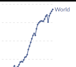 A graph showing the growth of the world

AI-generated content may be incorrect.