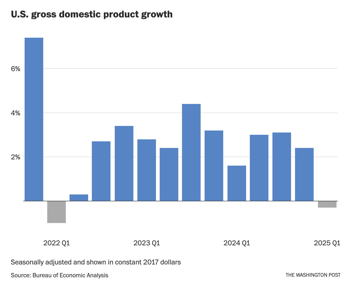 The shrinking of the U.S. economy was a stark reversal after nearly three years of positive growth. (The Washington Post)