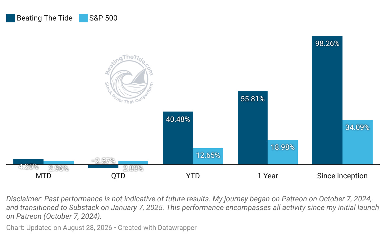 Beating The Tide vs the S&P 500 as of Aug 28, 2026: +40.5% vs +12.7% YTD and +98.3% vs +34.1% since the Oct 2024 inception, 2.9x the market. Source: Datawrapper, author data. Beating The Tide vs the S&P 500 as of Aug 28, 2026: +40.5% vs +12.7% YTD and +98.3% vs +34.1% since the Oct 2024 inception, 2.9x the market. Source: Datawrapper, author data.