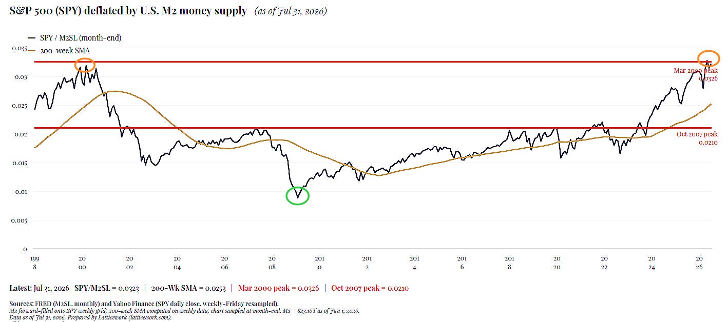 S&P500 vs M2 Money Supply. Chart source: Latticework, MOI Global