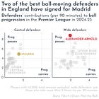 ⚽️ Two Premier League defenders will be key to Real Madrid’s progress next season