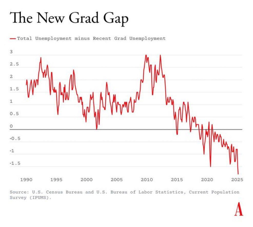 New Grads are doing worse than the general population for the first time in  decades. : r/csMajors