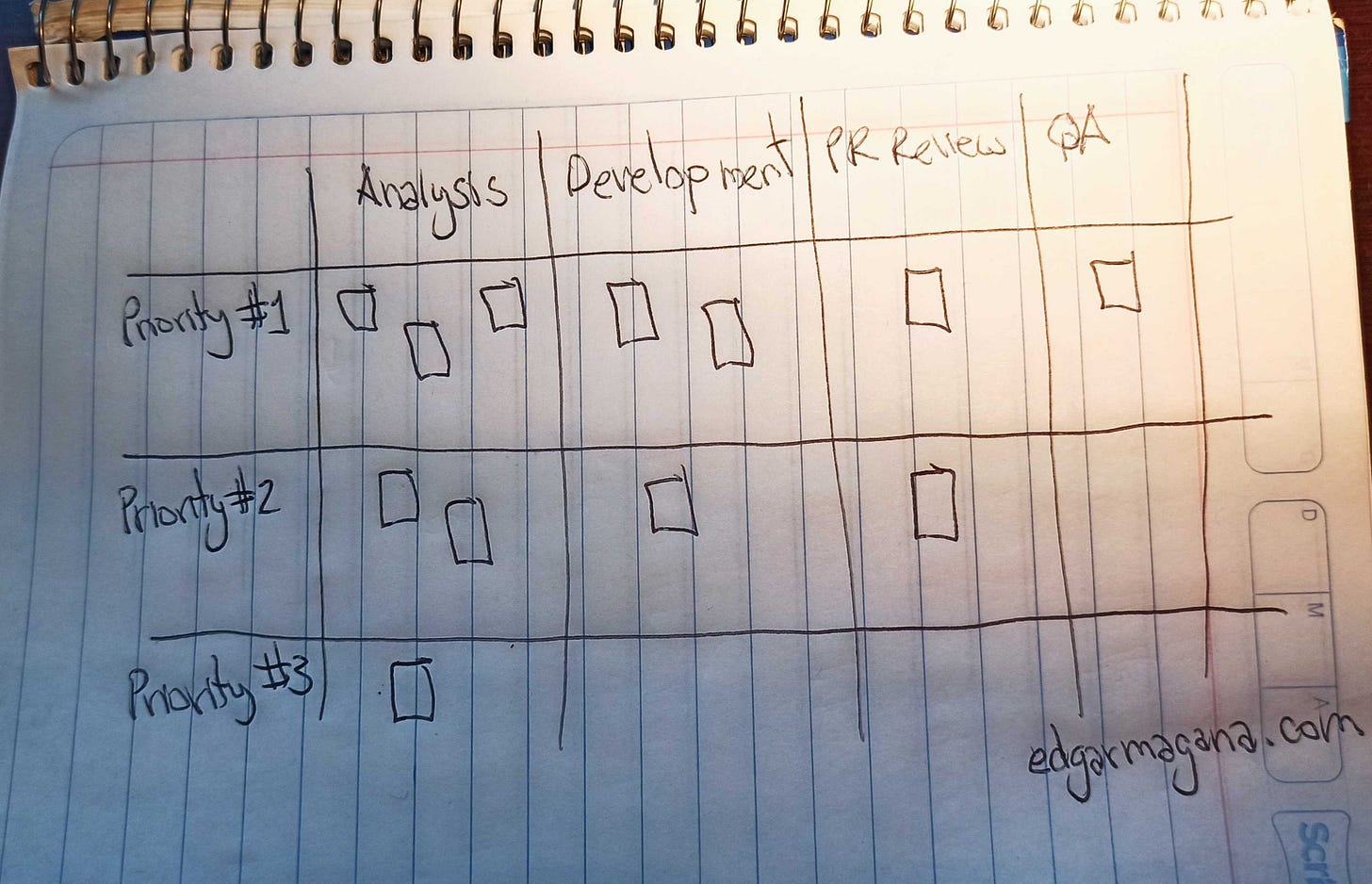 Sketch depicting a kanban board with swimlanes by priorities