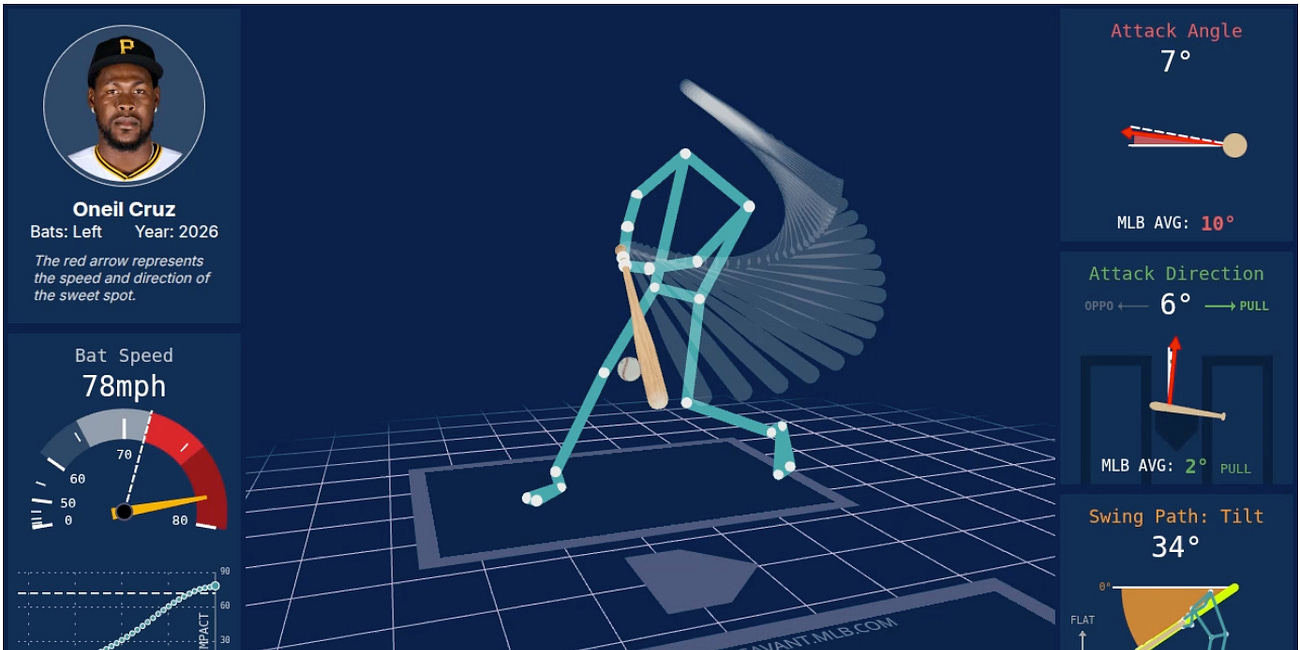 Pittsburgh Pirates 2026 Statcast Bat Tracking Metrics: Part Two