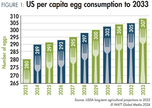 Eggs' versatility, price will drive worldwide consumption | WATTPoultry.com