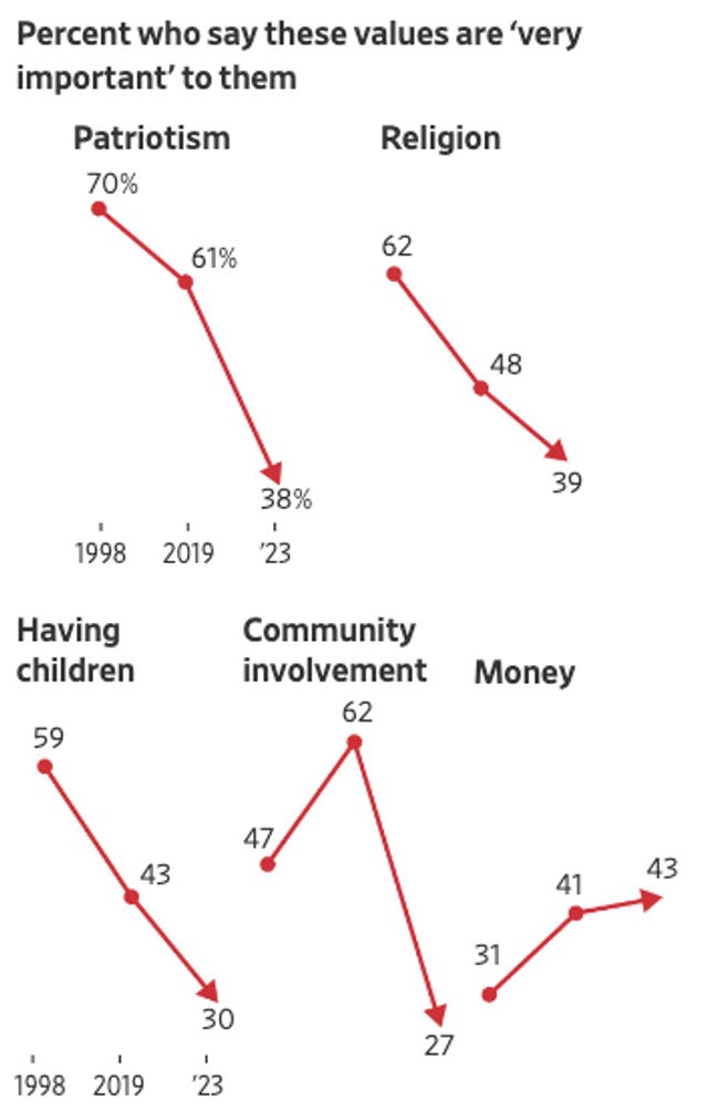 Americans value money more than patriotism and religion, new poll shows -  MarketWatch