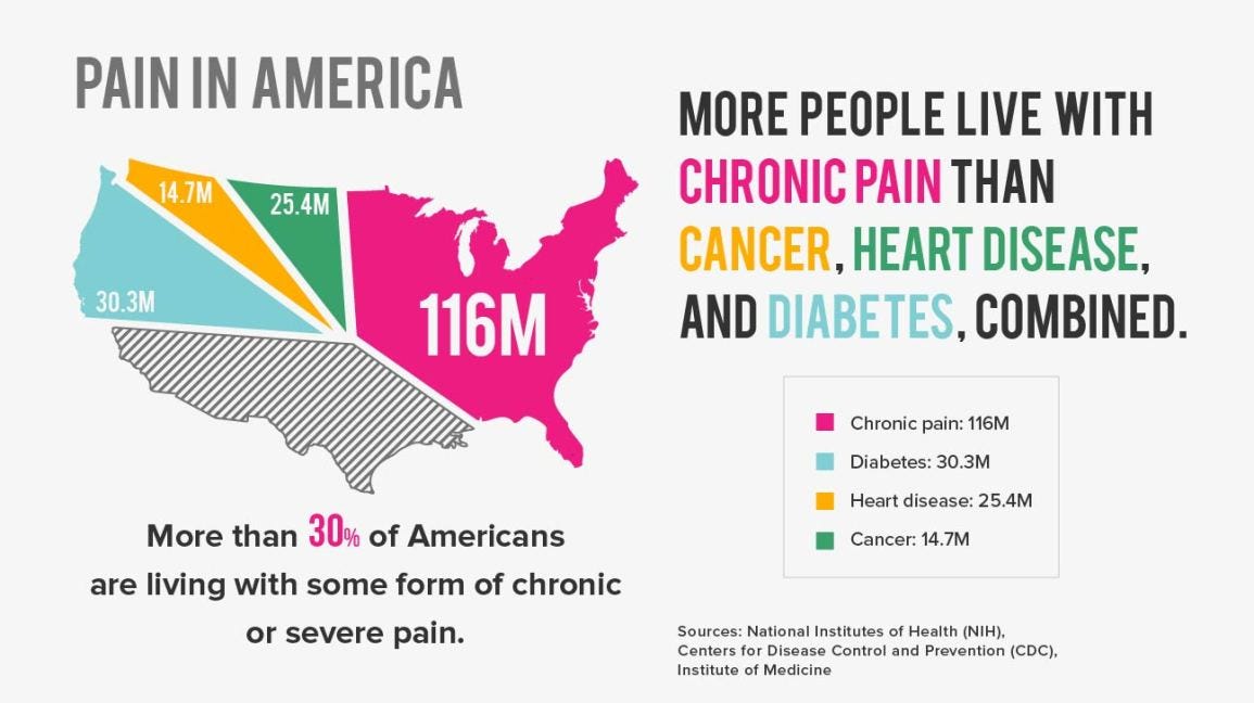 Chronic Pain: How We're Losing the Battle