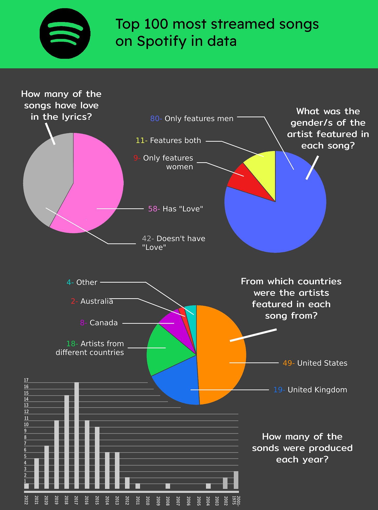 OC] Top 100 most streamed songs on Spotify (It still doesn't feel right any  feedback? : r/dataisbeautiful