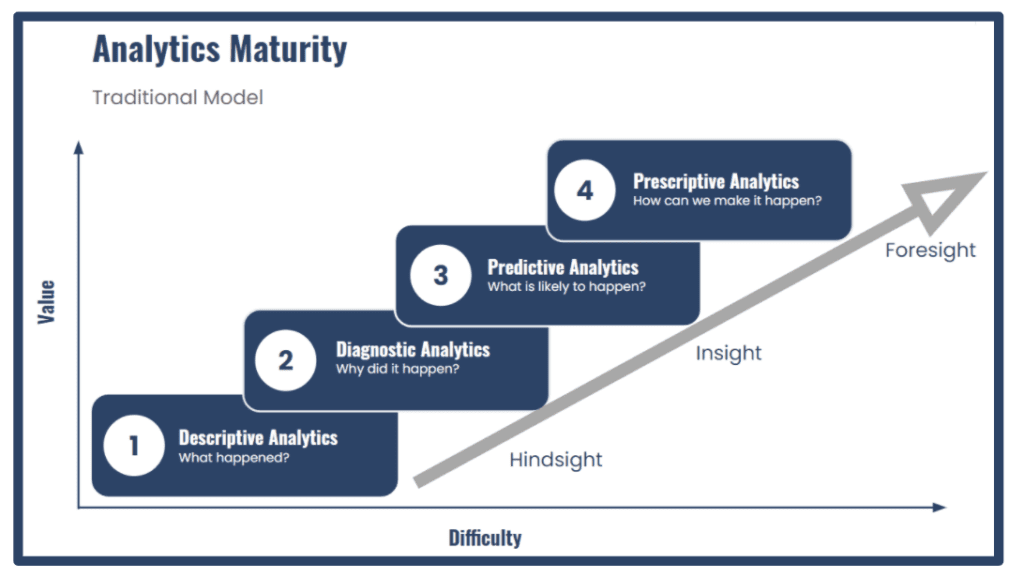 What is Analytics Maturity Framework? | phData