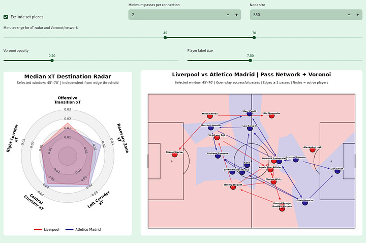 Gallery of Liverpool vs Atlético Madrid tactical visualizations showing xT by corridor, pass-network structure and Voronoi field control across multiple match windows.