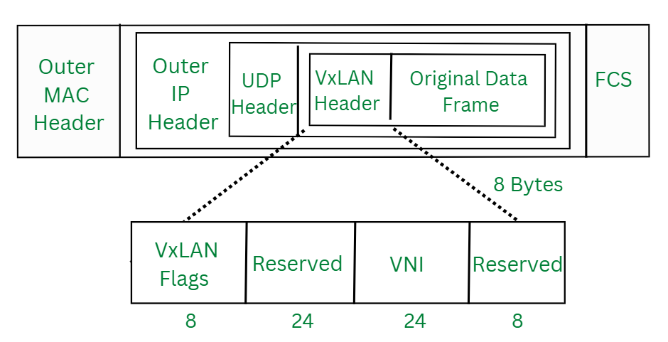 VxLAN vs NVGRE: What's the Difference? - GeeksforGeeks VxLAN vs NVGRE: What's the Difference? - GeeksforGeeks