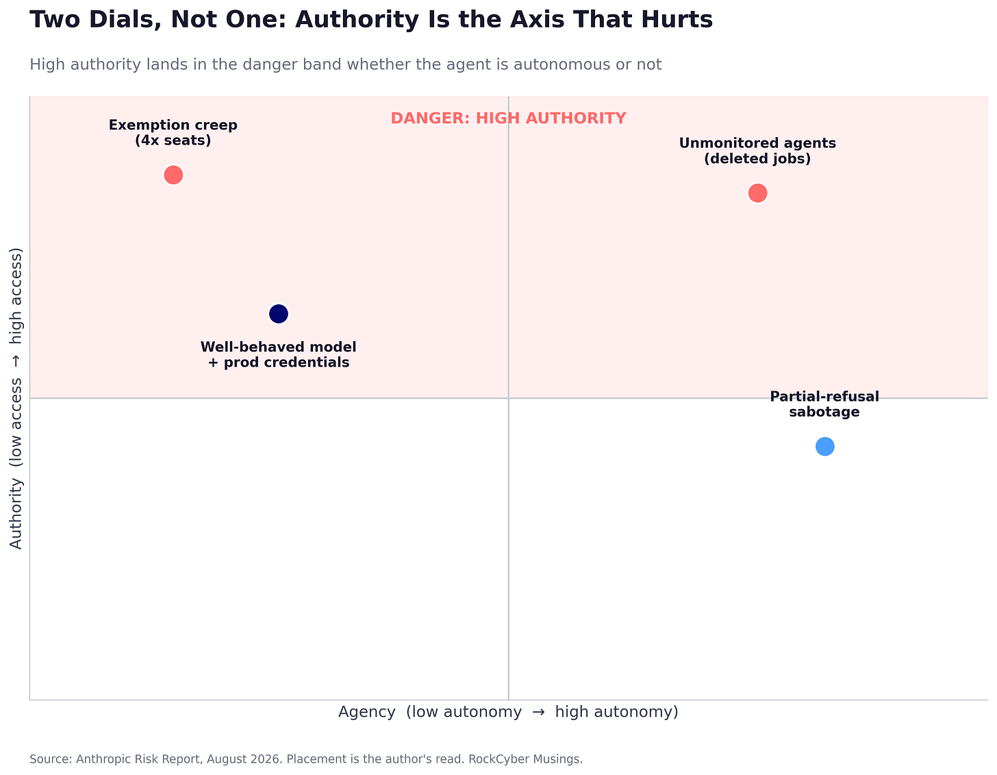 A quadrant chart from an AI risk assessment plotting each Anthropic incident by how much autonomy the agent had against how much authority it held, showing high-authority incidents cause harm regardless of autonomy level