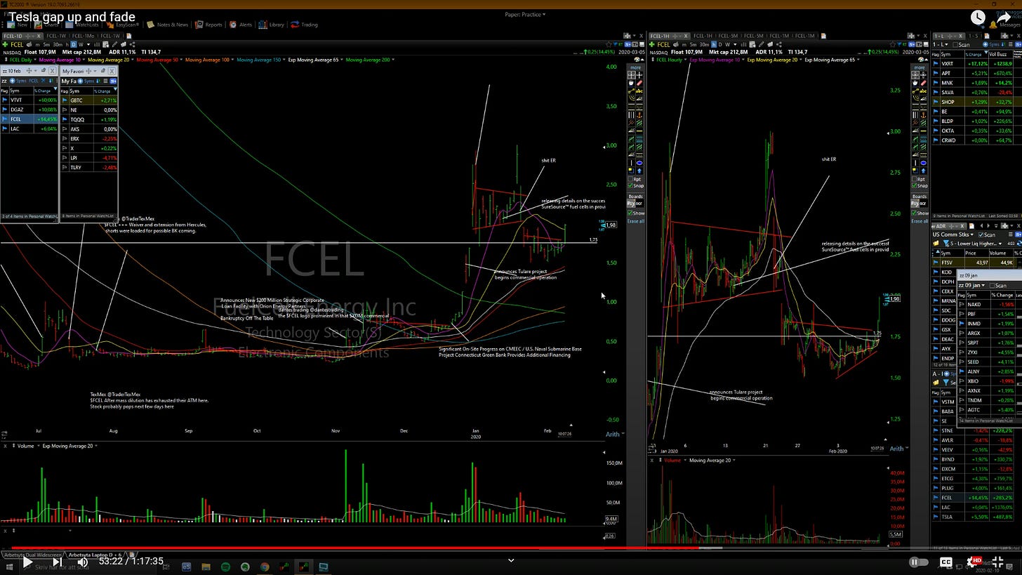 $FCEL - Daily/ Hourly Chart