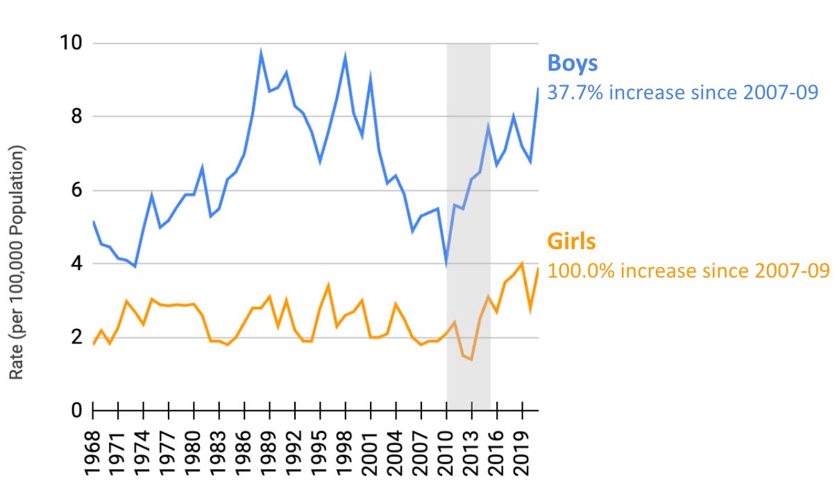England and Wales teen suicide rates (Ages 15-19), 1968-2021.