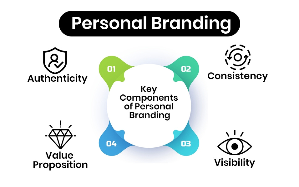 Personal Branding Step-by-Step Guide for the Modern Professional