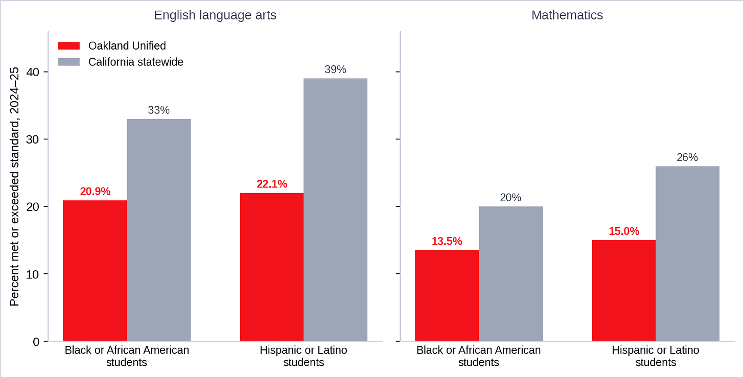 Figure 3. Oakland Unified’s Black and Hispanic students met state standards at lower rates than their statewide counterparts in both subjects in 2024–25 — a gap of roughly 12 to 17 percentage points. (Data source: California Department of Education) Figure 3. Oakland Unified’s Black and Hispanic students met state standards at lower rates than their statewide counterparts in both subjects in 2024–25 — a gap of roughly 12 to 17 percentage points. (Data source: California Department of Education)