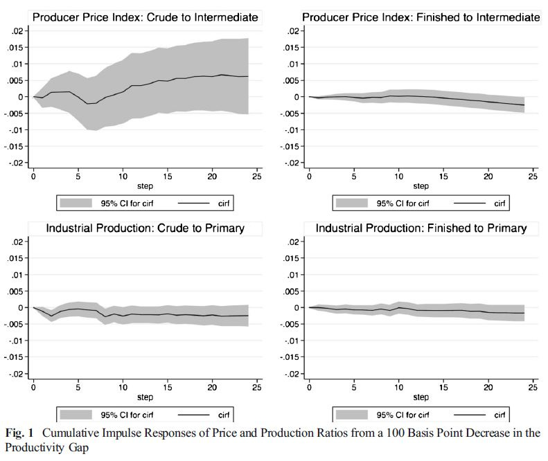 An Empirical Analysis of the Austrian Business Cycle Theory (Luther & Cohen 2014) Figure 1
