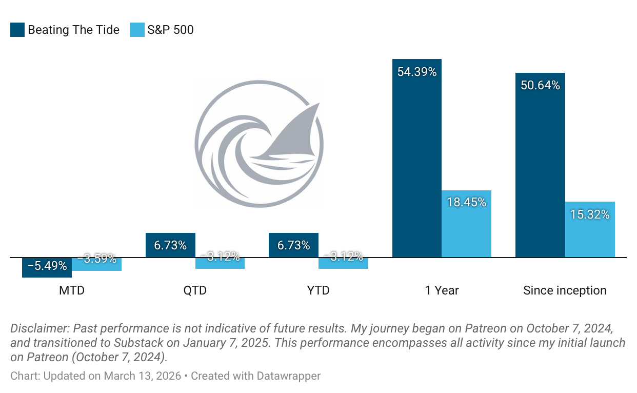Bar chart highlighting the portfolio outperforming the broader market across multiple timeframes including year to date and since inception. Bar chart highlighting the portfolio outperforming the broader market across multiple timeframes including year to date and since inception.