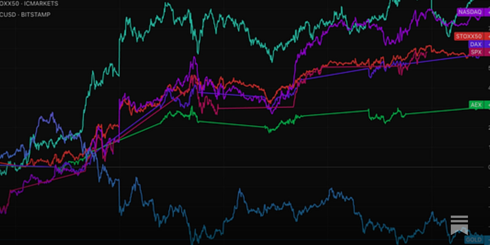 S&P 500, Nasdaq en Bitcoin schieten omhoog! - by Thom Derks