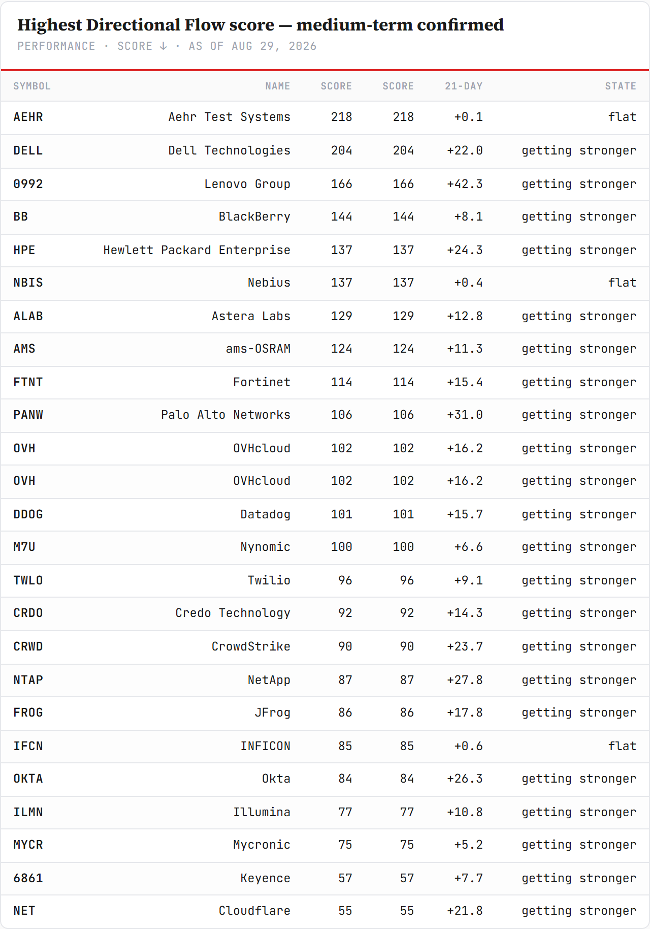 Tech ETFs — performance board as published