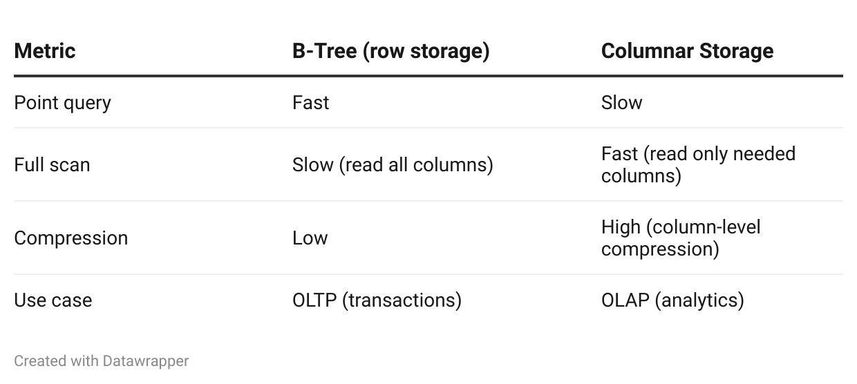 B-Trees: Why Every Database Uses Them - by Mehmet Gökçe