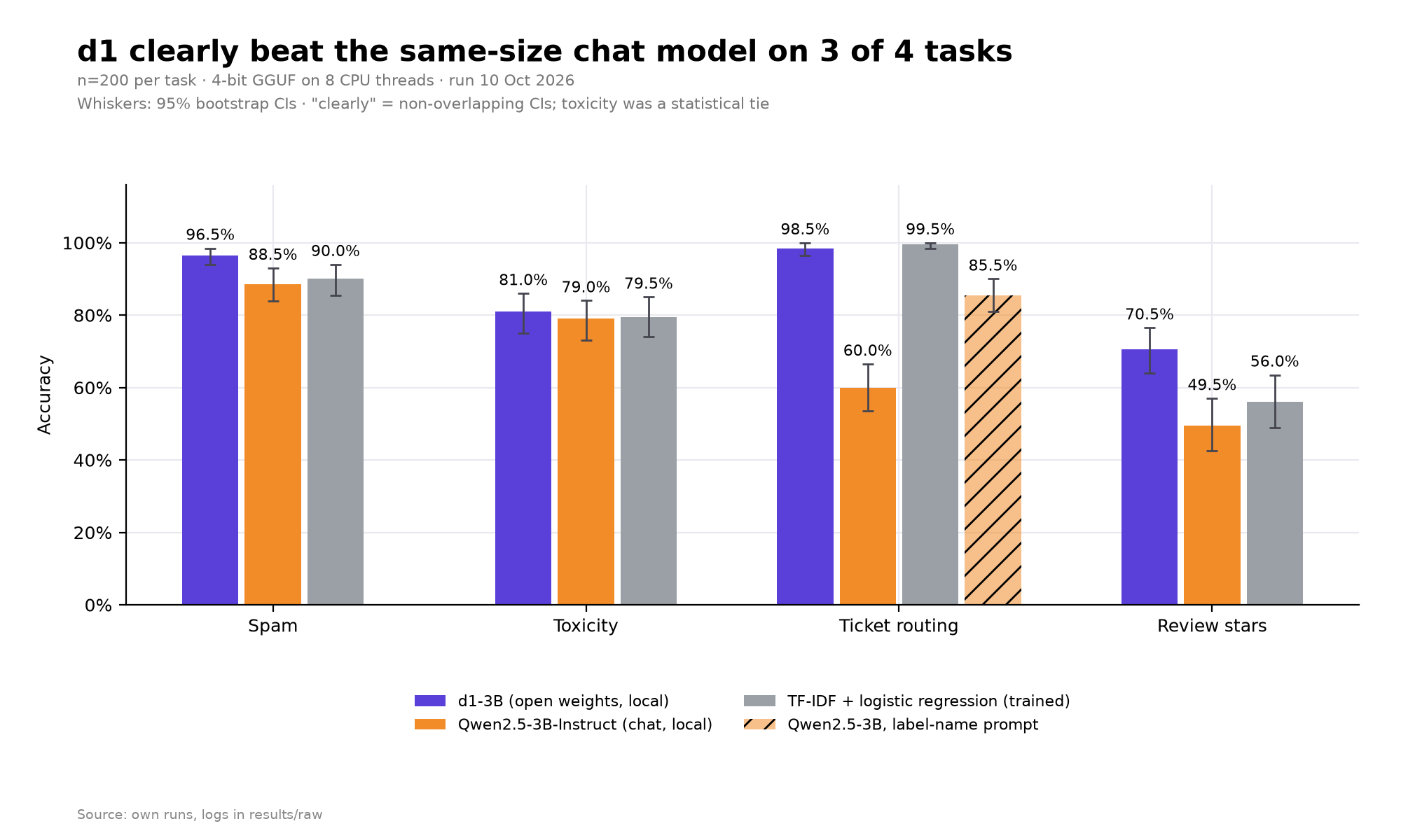 I ran Liquid AI's new "decision model" on 800 real decisions so you don't have to