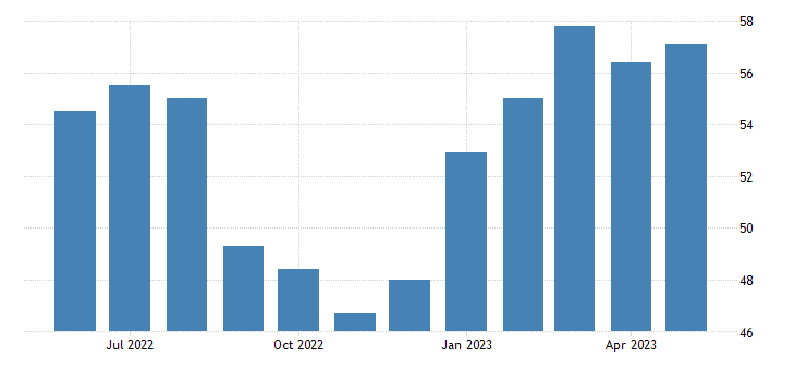 China Services PMI China Services PMI