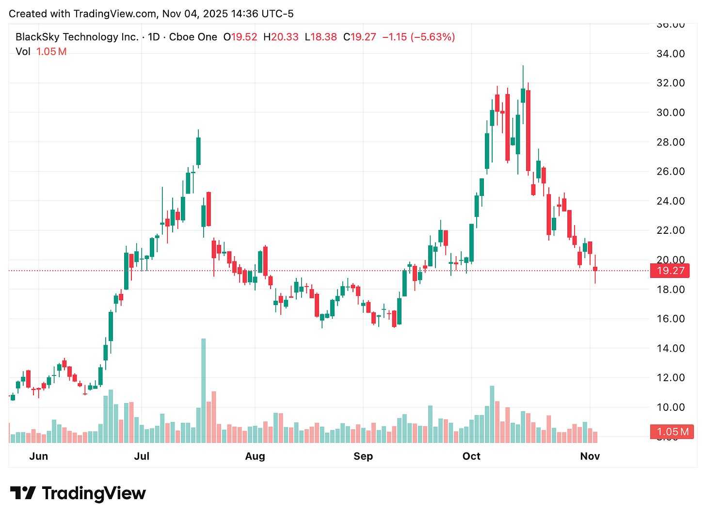 TradingView chart TradingView chart
