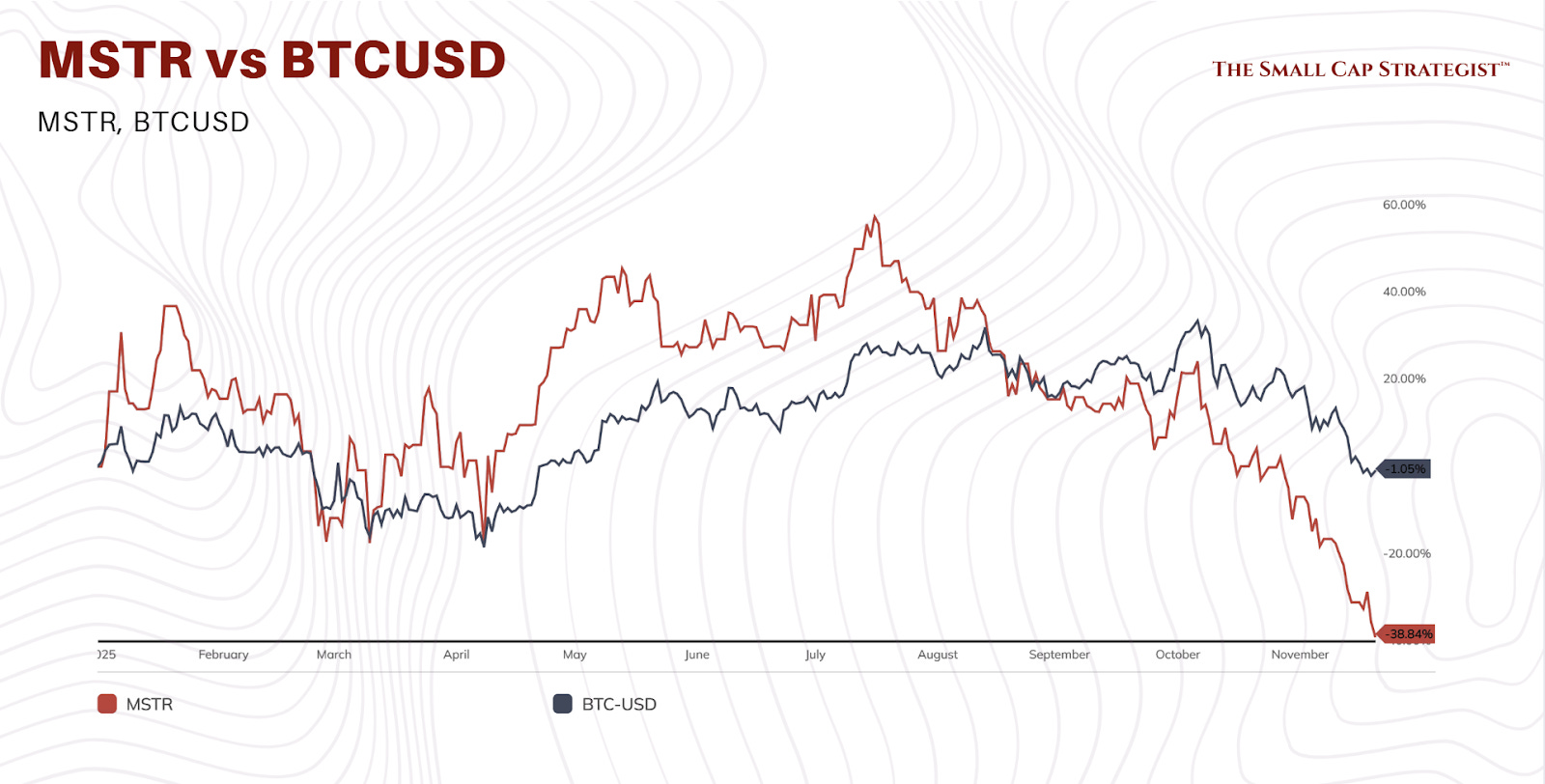 SELL MSTR: A Trap for Idiots (and Index Funds)