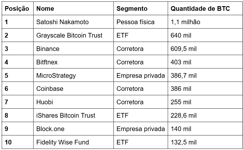 Nota: As quantidades mencionadas são baseadas em dados disponíveis publicamente e podem ter sofrido alterações devido a movimentações de mercado ou políticas internas dos fundos. Além disso, outros ETFs de Bitcoin podem existir, mas informações específicas sobre suas holdings não estão amplamente disponíveis.
